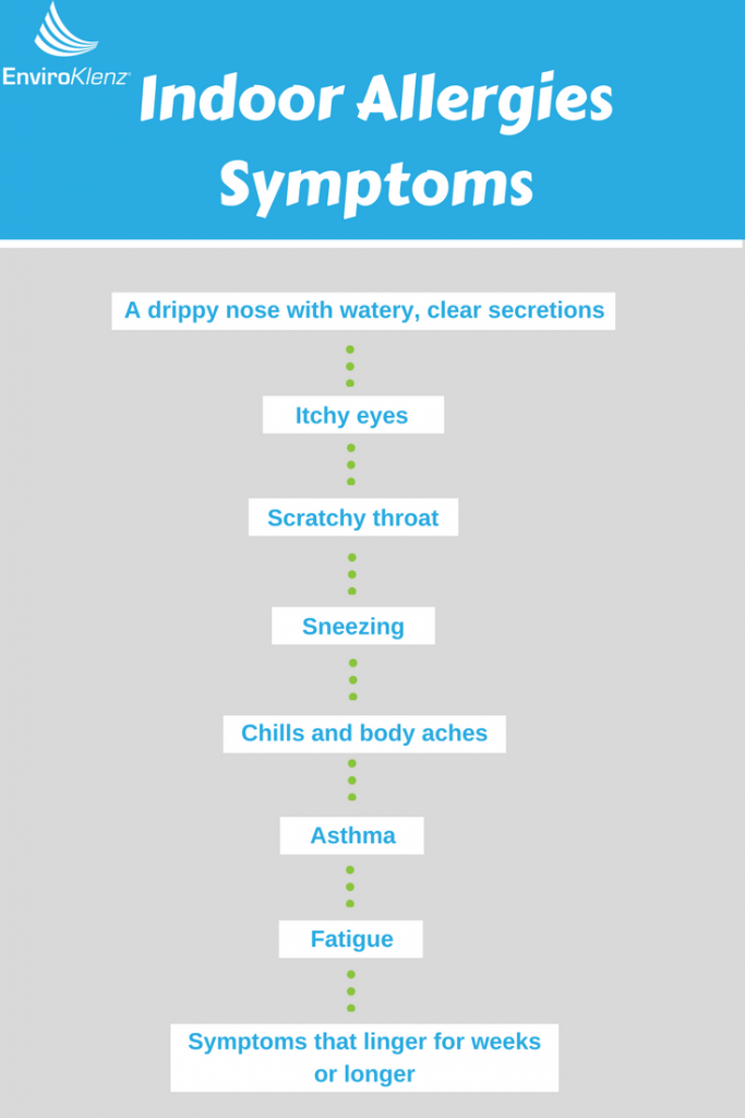 Indoor Allergies Symptoms