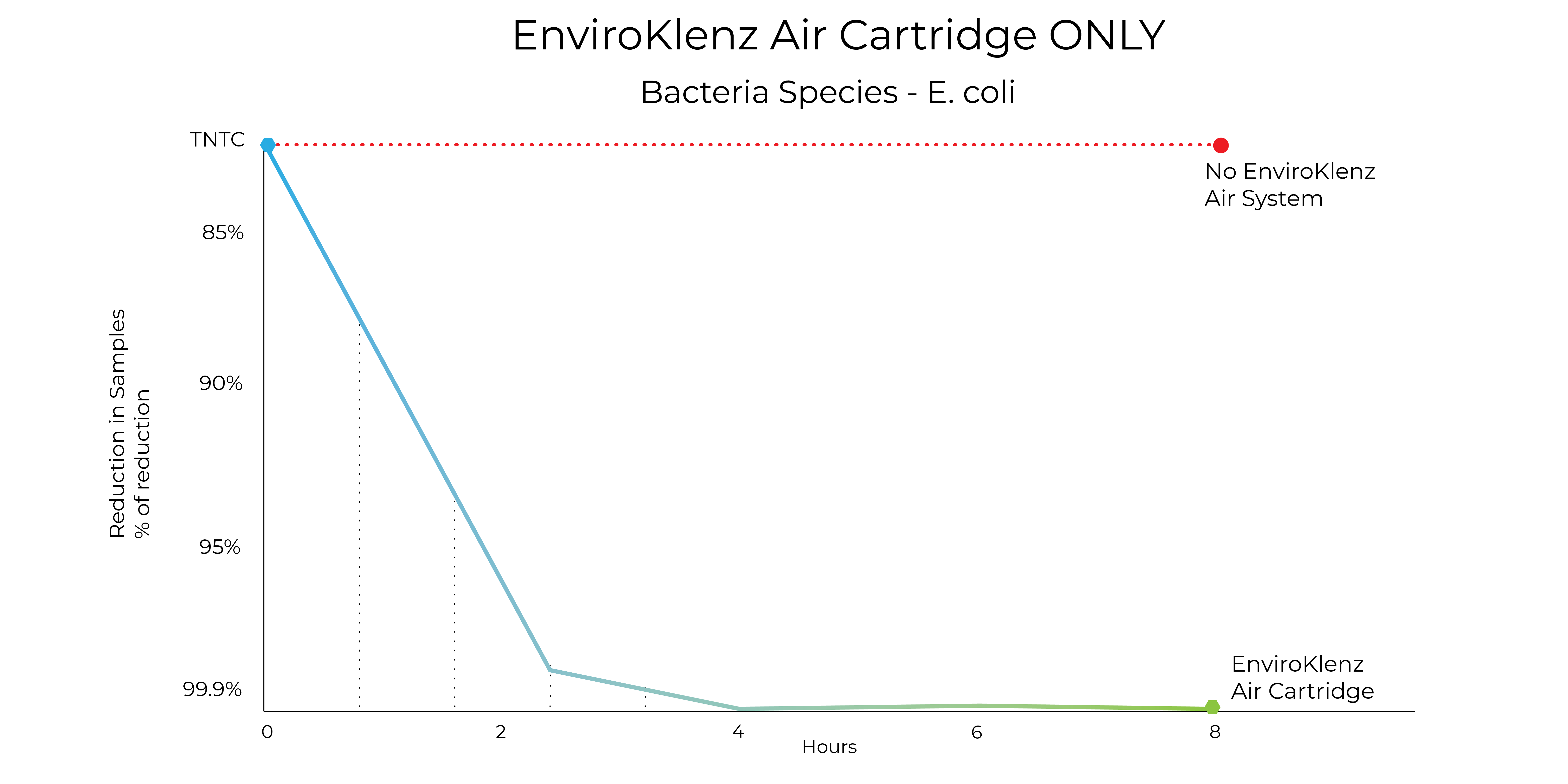 EnviroKlenz Air Cartridge vs. E. Coli