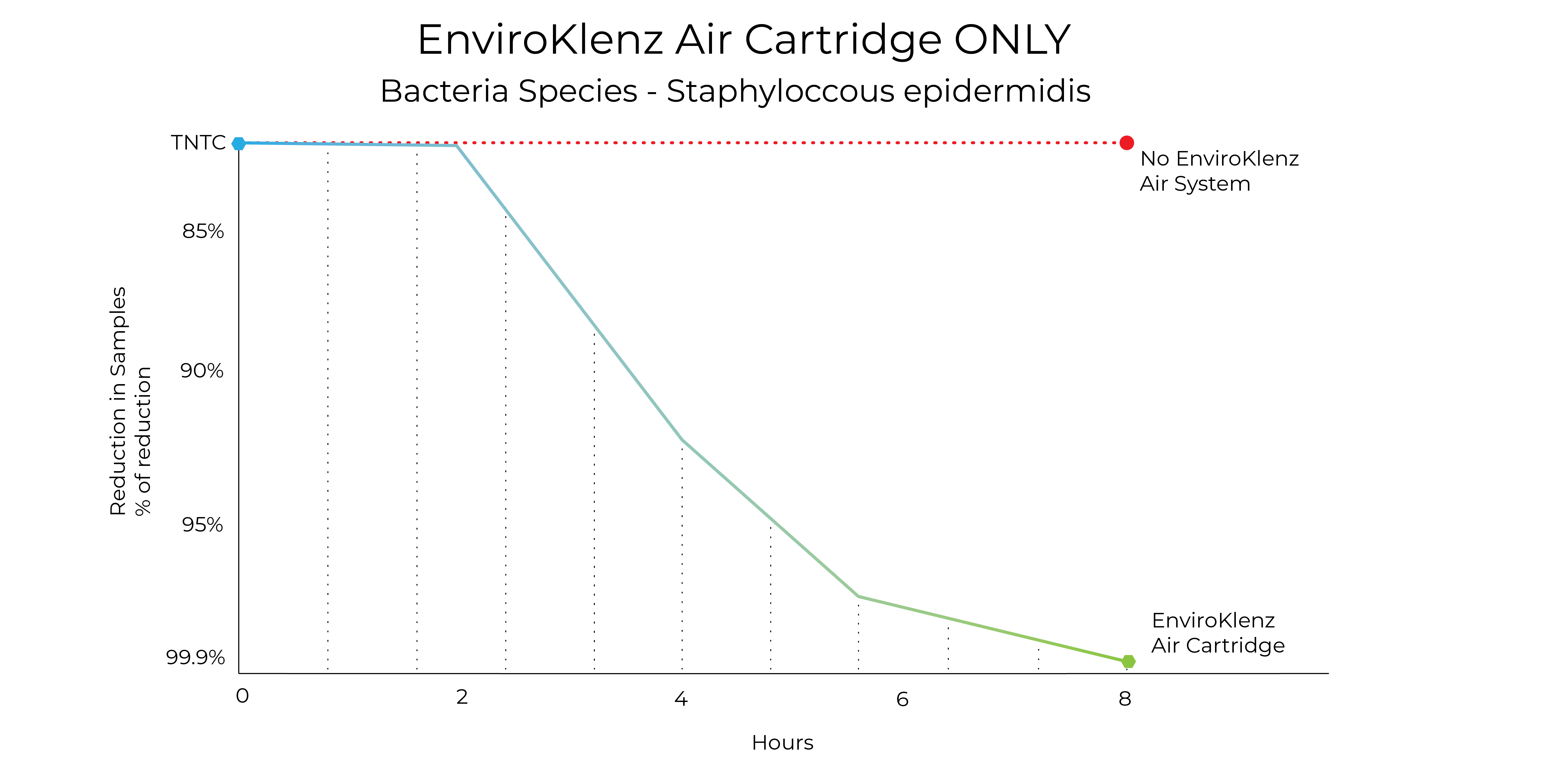 EnviroKlenz Air Cartridge vs. Staphyloccous Epidermidis
