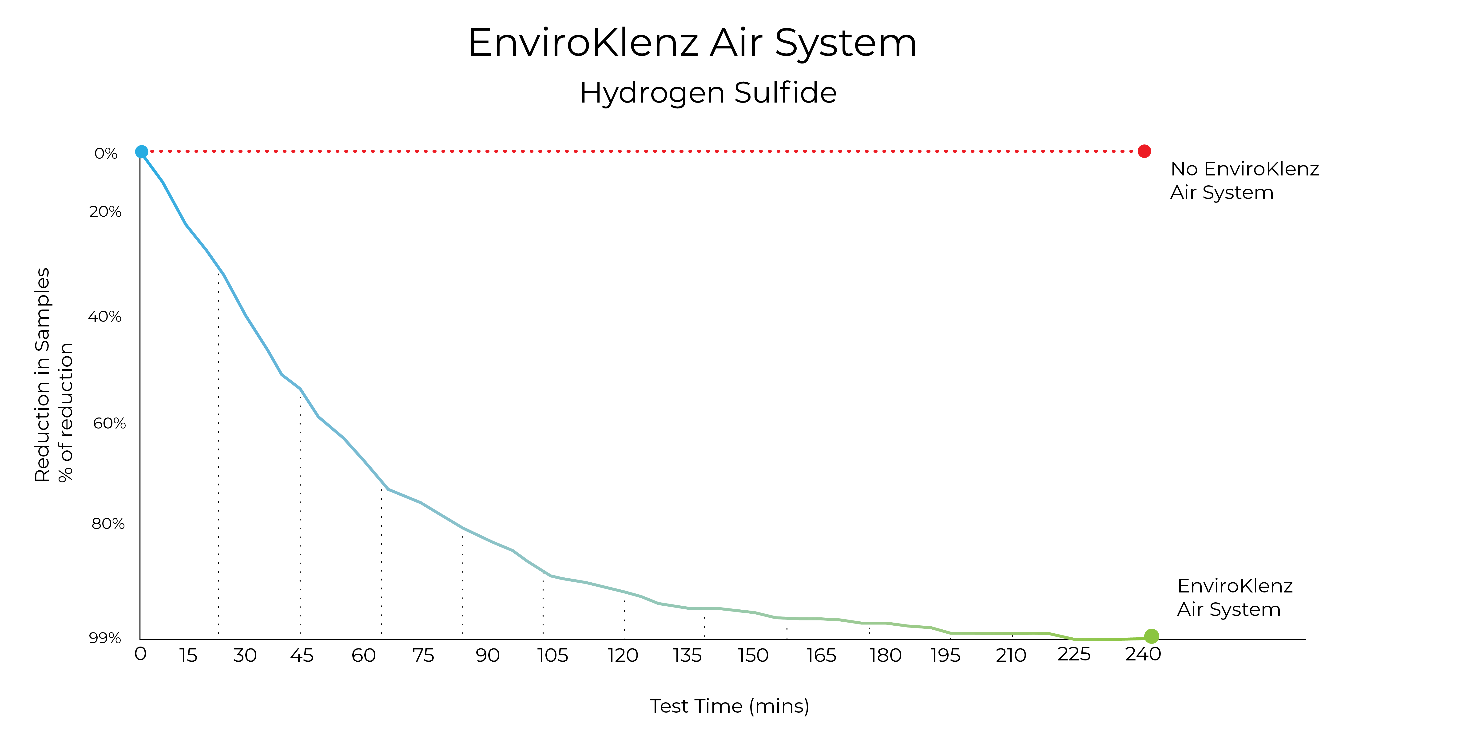 Enviroklenz air system vs. Hydrogen Sulfide