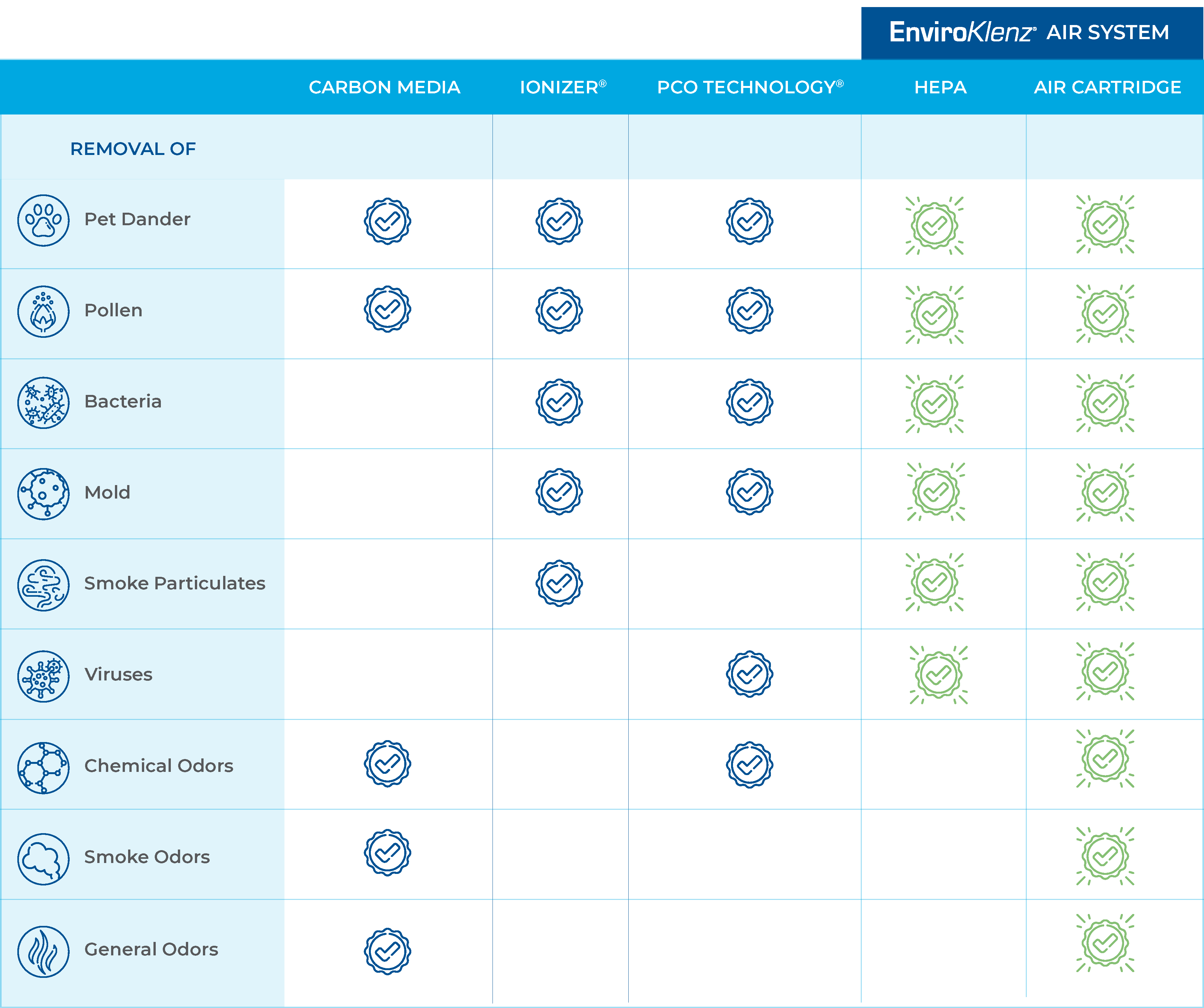 How EnviroKlenz Compares against other air purifier technology